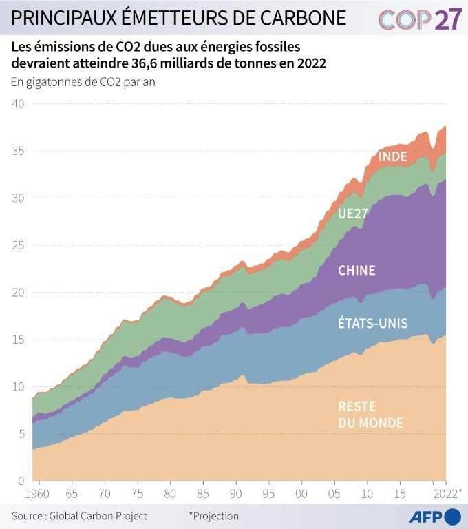 Grafic care arată emisiile de dioxid de carbon provenite de la combustibili fosili pe an în țările majore din 1960