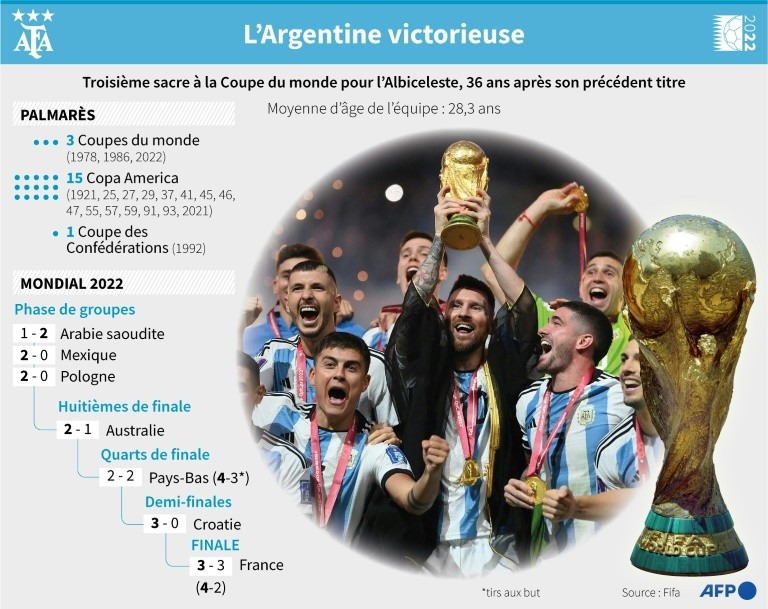 Argentina devine campioană mondială pentru a treia oară